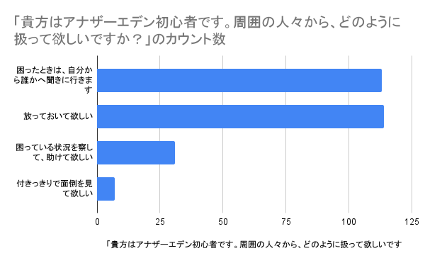 どのように扱って欲しい