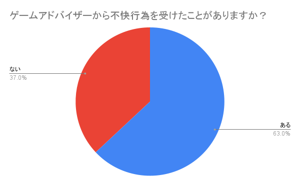ゲームアドバイザーから不快行為