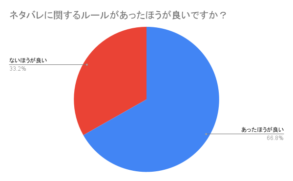 ネタバレに関するルール